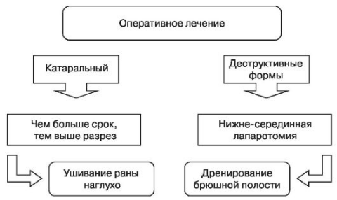 Хирургическое лечение аппендицита