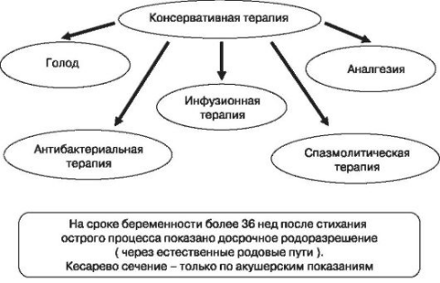 Консервативное лечение холецистита