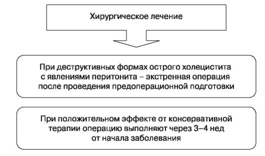 Хирургическое лечение холецистита