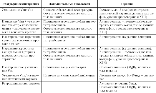 Основные эхографические критерии и тактика ведения беременных с привычной потерей беременности