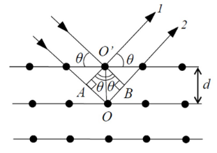 Иллюстрация отражения лучей от серии плоскостей атомной решетки