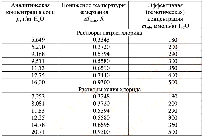 осмолярность раствора можно определить