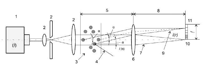 Схема прибора для определения размера частиц методом лазерной дифракции