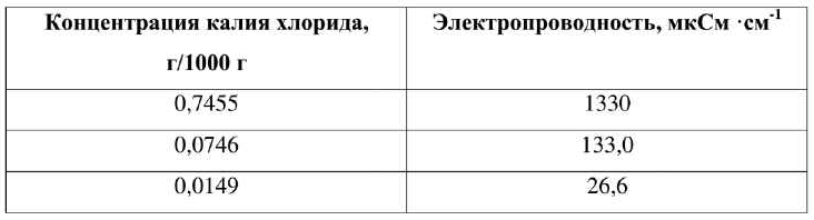 Электропроводность растворов калия хлорида при 20 °С