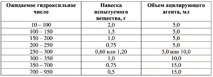 Навеска испытуемого вещества и объем ацилирующего агента в зависимости от ожидаемого гидроксильного числа