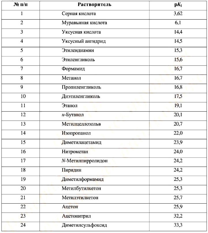 Величины pKi различных растворителей (pKi = −lg Ki) при температуре от 20 до 25 °С