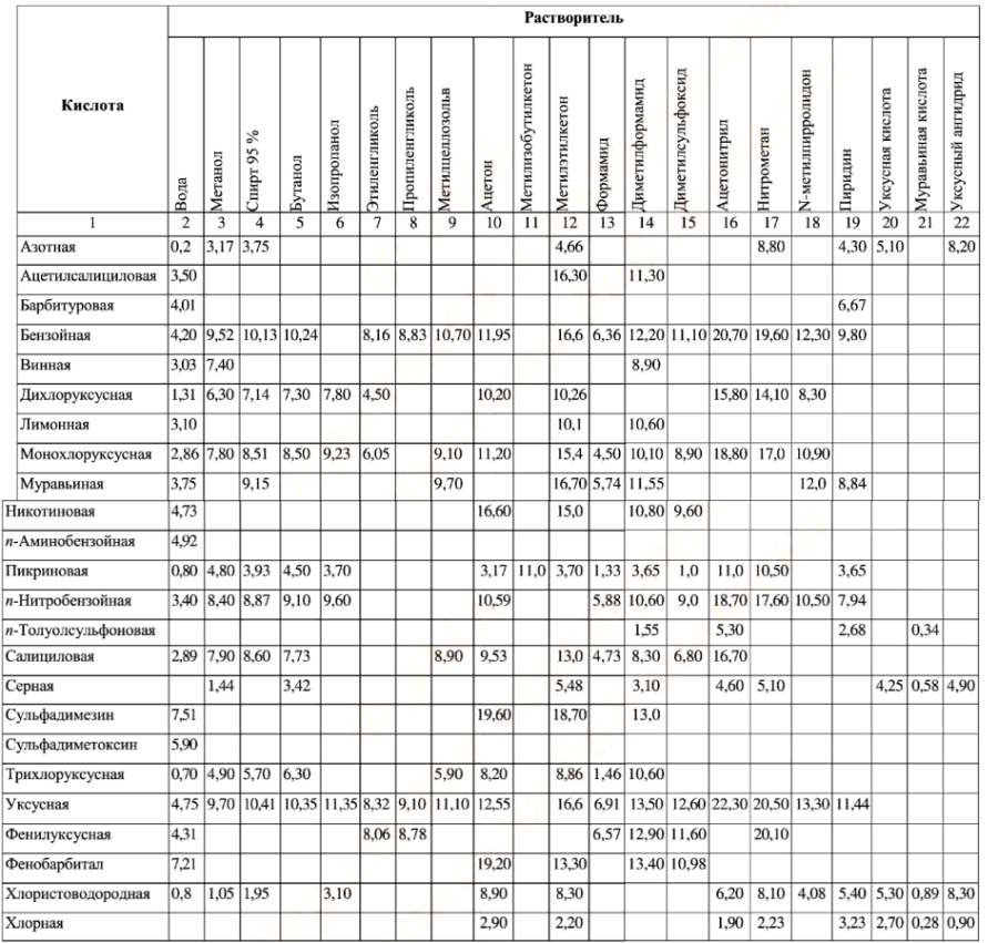 Величины рКА кислот в различных растворителях (pКА = − lg КА)