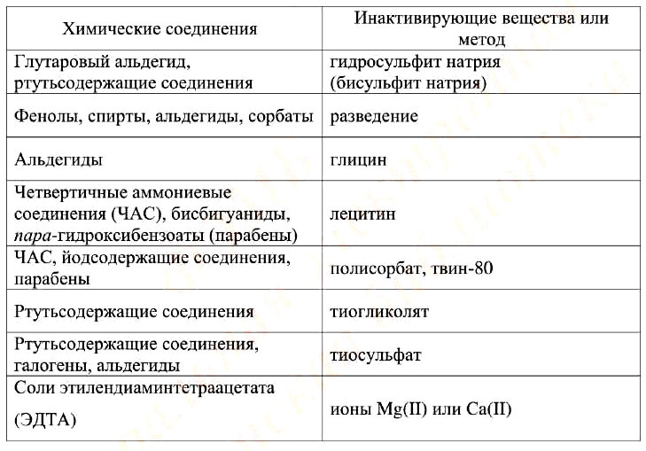 Инактиваторы антимикробного действия ЛС