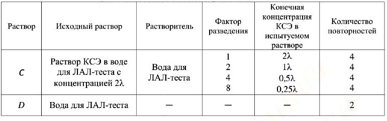 Схема эксперимента «Подтверждение заявленной чувствительности ЛАЛ-реактива»