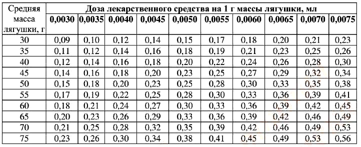 Дозы лекарственного средства в мл, рассчитанные для водяных лягушек, при оценке лекарственных средств, содержащих сердечные гликозиды, при внутрисердечном и внутривенном пути введения