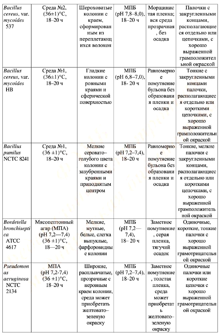 Характеристика культуральных, морфологических и тинкториальных свойств тест–штаммов микроорганизмов