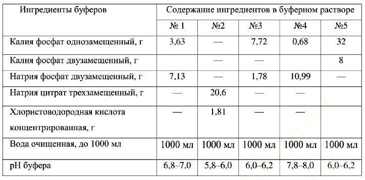 Состав буферных растворов