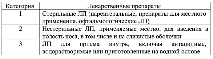 Категории ЛП, содержащие консерванты