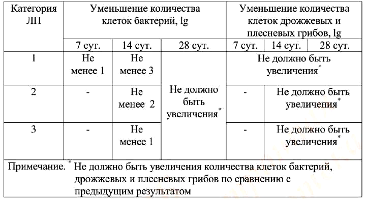 Критерии оценки эффективности антимикробных консервантов ЛП