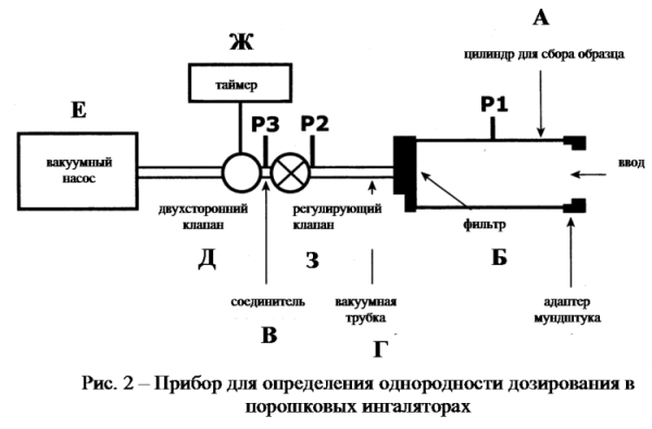 прибор для определения однородности дозирования в порошковых ингаляторах
