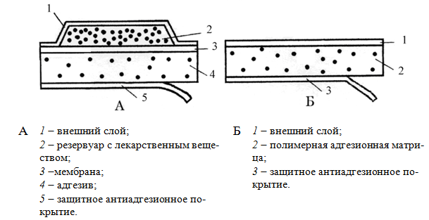 Схемы трансдермальных пластырей: резервуарный (А) и матричный (Б)