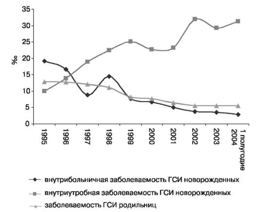 Рис. 3. Заболеваемость ГСИ в родильных домах г. Москвы за период 1995-2004 г.