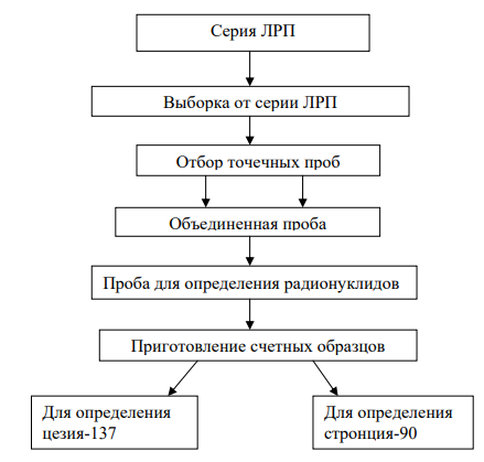 Порядок отбора проб от серии ЛРП для определения содержания радионуклидов