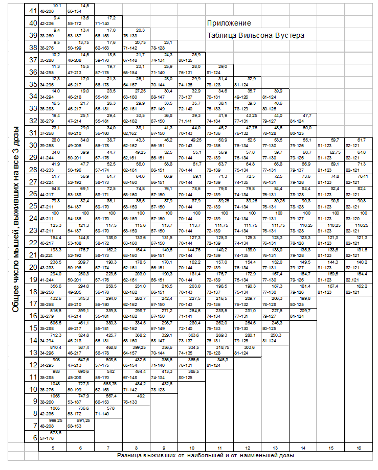Таблица Вильсона-Вустера