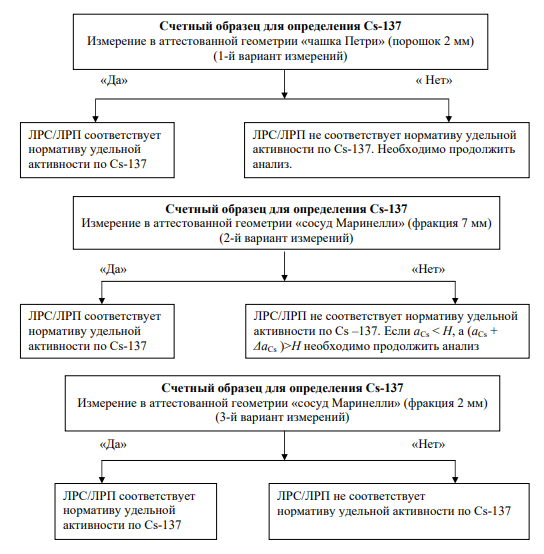 Схема проведения радиационного контроля на содержание Cs-137