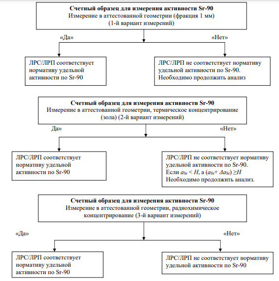 Схема проведения радиационного контроля на содержание Sr-90