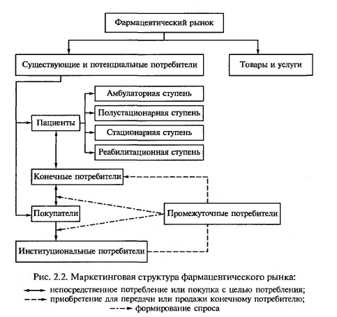 маркетинговая структура фармацевтического рынка