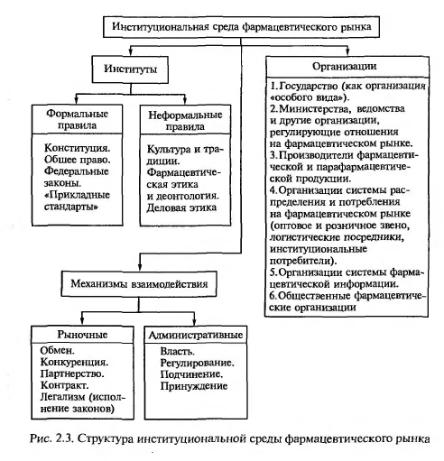 Структура институциональной среды фармацевтического рынка