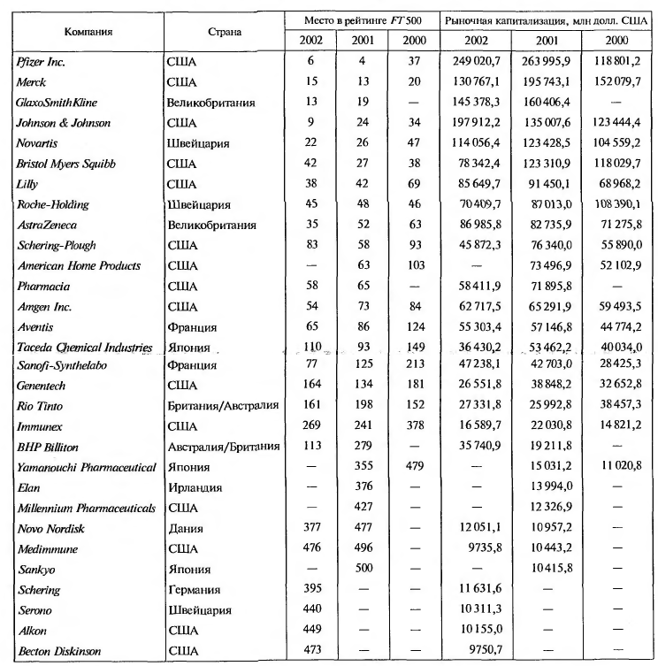 Крупнейшие фармацевтические компании мира, 2000—2002 гг.
