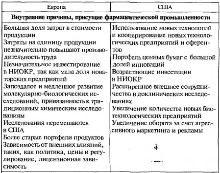 Причины различной конкурентоспособности европейской и американской фармацевтической промышленности