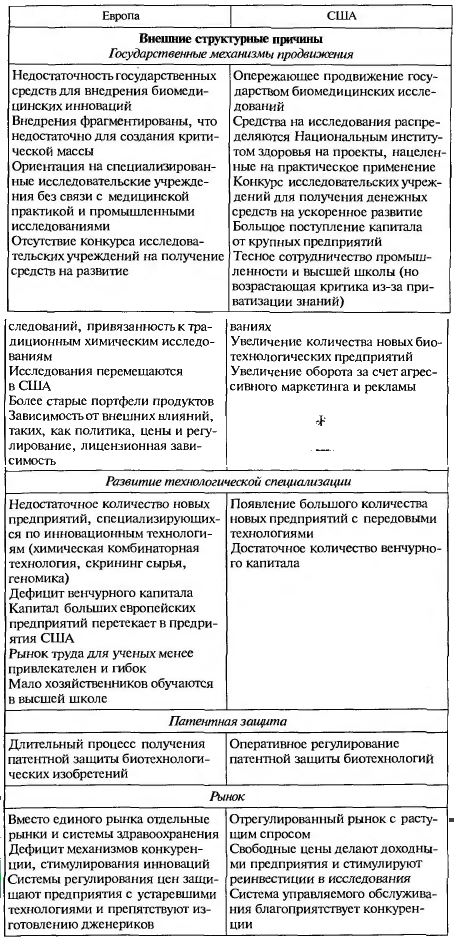 Причины различной конкурентоспособности европейской и американской фармацевтической промышленности