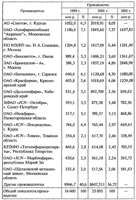 Ведущие отечественные производители фармацевтической продукции