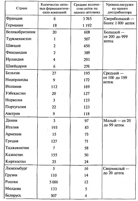 Структура оптового фармацевтического рынка в отдельных странах дальнего и ближнего зарубежья (в конце XX в.)