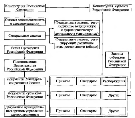 Нормативно-правовое поле здравоохранения и фармацевтиче­ской службы