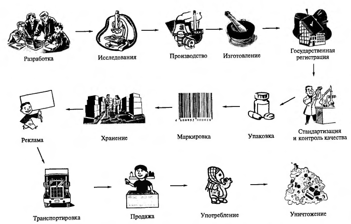 Основные виды деятельности, связанные с обращением лекарственных средств