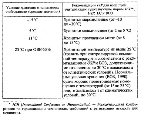 Режимы хранения лекарственных средств по GSP