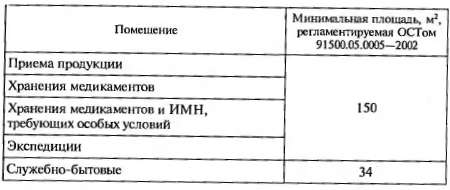 состав и размеры помещений аптечного склада