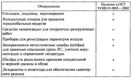 Примерный перечень необходимого оборудования аптечного склада