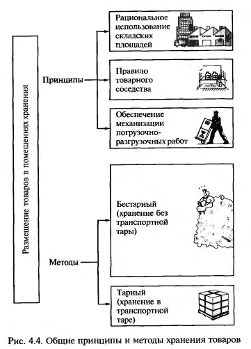 общие принципы и методы хранения товаров