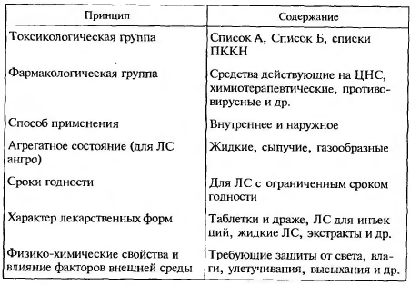 Основные принципы хранения лекарственных средств и изделий медицинского назначения