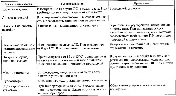 Хранение лекарственных средств с учетом характера лекарственных форм