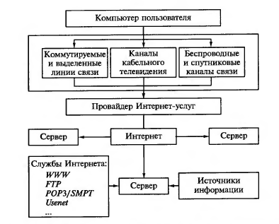 Общая логическая схема осуществления доступа пользователя к ресурсам Интернета