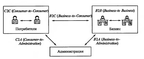 Формы электронной коммерции