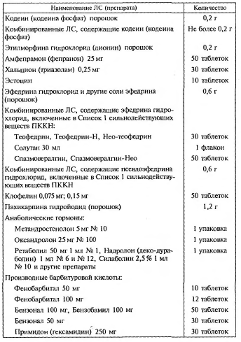 Предельно допустимое количество некоторых наркотических веществ, сильнодействующих веществ, препаратов списка «А» и «Б», анаболических гормонов, производных барбитуровой кислоты для выписывания на 1 рецепт