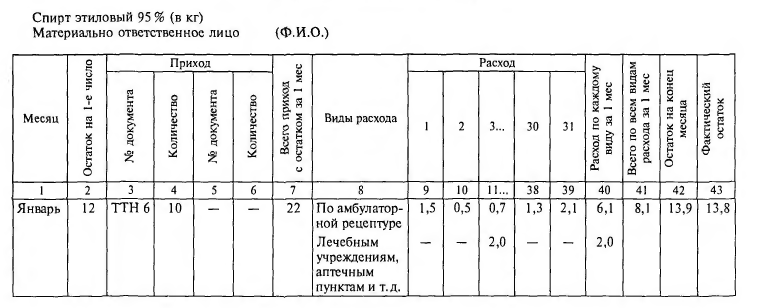 Книга учета наркотических и других лекарственных средств, подлежащих ПКУ