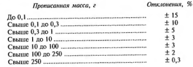 Отклонения, допустимые в массе отдельных доз (в том числе при фасовке) порошков и общей массе гомеопатических тритураций