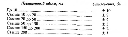 Отклонения, допустимые в общем объеме жидких лекарственных форм при изготовлении массо-объемным способом