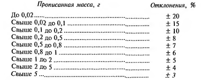 Отклонения, допустимые в массе навески отдельных лекарственных веществ в жидких лекарственных формах при изготовлении массо-объемным способом