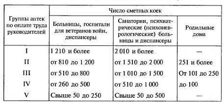 Классификация аптек лечебно-профилактических учреждений