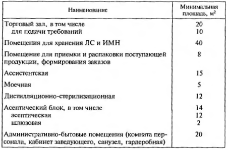 Состав и площадь производственных помещений аптек ЛПУ