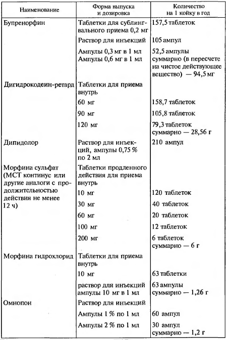 Нормативы потребности в наркотических лекарственных средствах